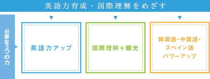 英語力育成・国際理解をめざす