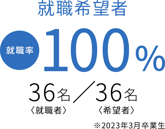 就職希望者の就職率100% 36名（就職者）／36名（希望者）※2023年3月卒業生