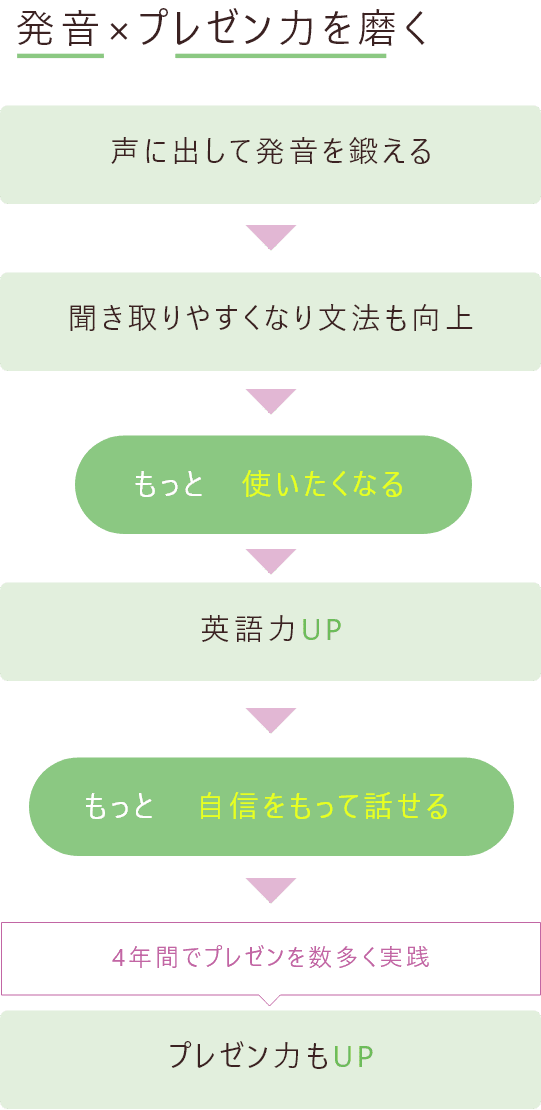 ”発音×プレゼン力を磨く”