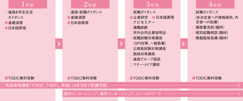 学年別対策の図