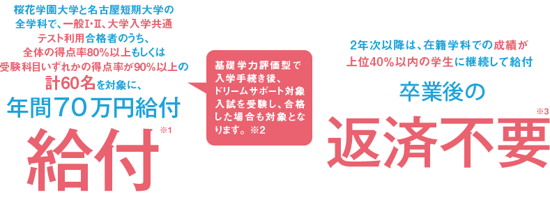 桜花学園大学と名古屋短期大学の全学科で、一般Ⅰ・Ⅱ、大学入学共通テスト利用を受験した方のうち、全体の得点率80％以上もしくは受験科目いずれかの得点率が90%以上の計60名を対象に、年間70万円給付給付/2年次以降、各学科内の成績が上位40％以内の学生は継続して支援を受けられ、最長で卒業までの期間授業料相当額を給付