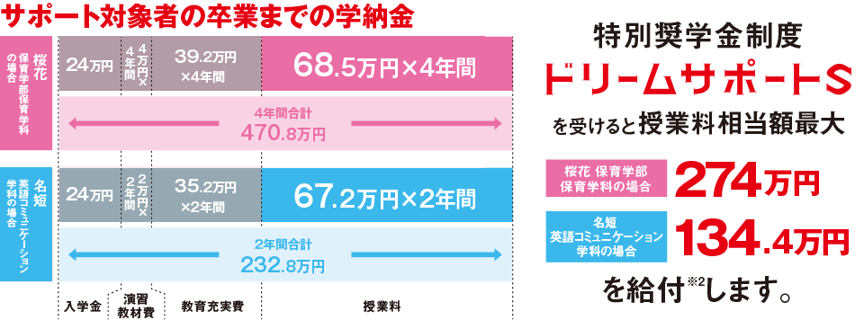 サポート対象者の卒業までの学納金 特別奨学金制度ドリームサポートSを受けると授業料最大 桜花274万円 名短134.4万円を免除します。