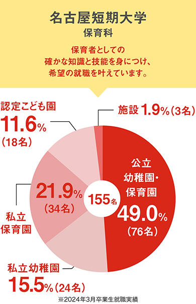 名古屋短期大学