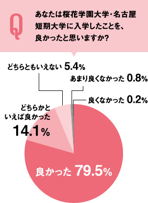 あなたは桜花学園大学・名古屋短期大学に入学したことを、よかったと思いますか？