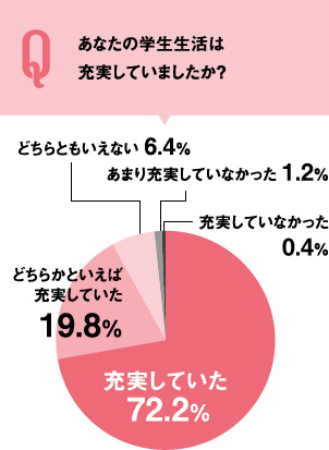 あなたの学生生活は充実していましたか？