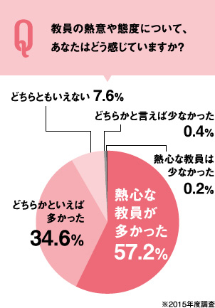 教員の熱意や態度について、あなたはどう感じていますか？