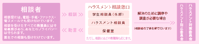 ハラスメント相談・流れ