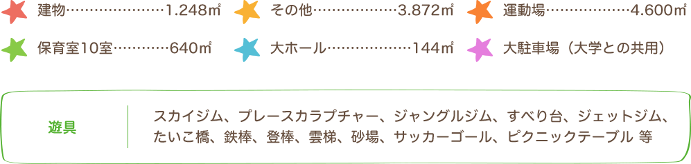 建物:1.248㎡、その他：3.872㎡、運動場：4.600㎡、保育室10室：640㎡、大ホール：144㎡、大駐車場（大学との共用）。遊具：スカイジム、プレースカラプチャー、ジャングルジム、すべり台、ジェットジム、たいこ橋、鉄棒、登棒、雲梯、砂場、サッカーゴール、ピクニックテーブル 等